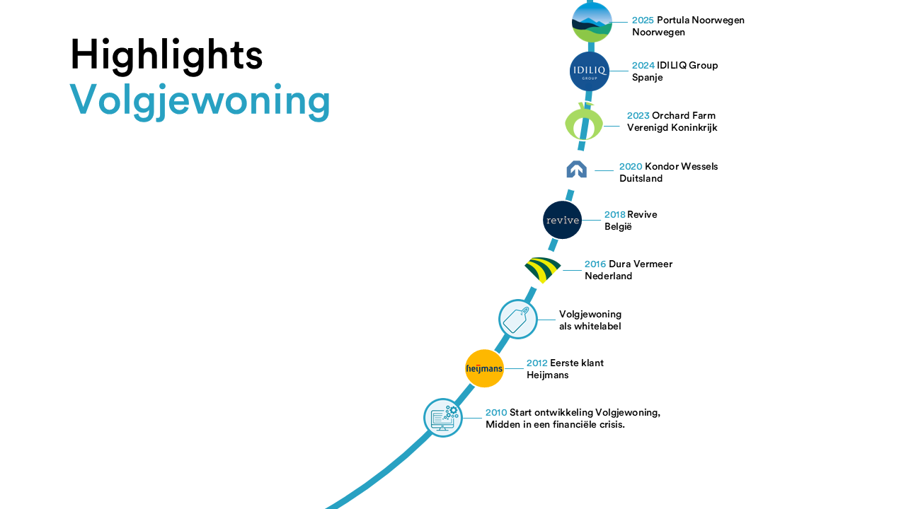 Highlights Volgjewoning